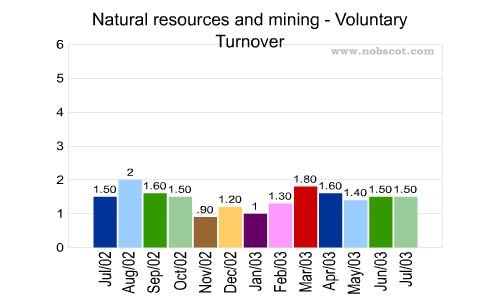 Natural resources and mining Monthly Employee Turnover Rates - Voluntary