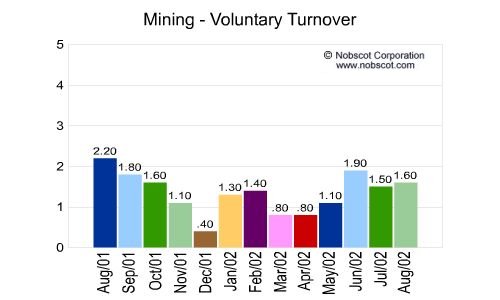 Mining Monthly Employee Turnover Rates - Voluntary