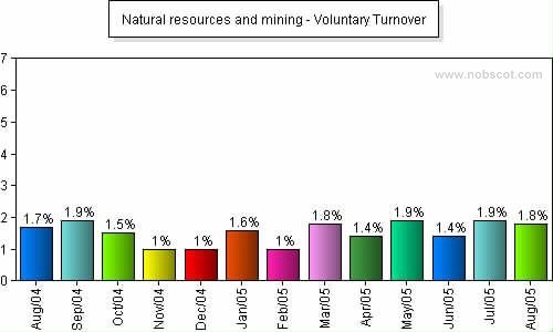 Natural resources and mining Monthly Employee Turnover Rates - Voluntary