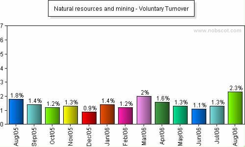 Natural resources and mining Monthly Employee Turnover Rates - Voluntary