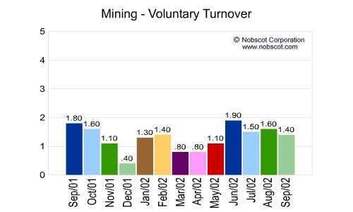 Mining Monthly Employee Turnover Rates - Voluntary