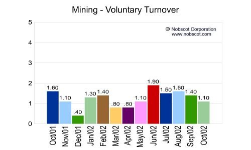 Mining Monthly Employee Turnover Rates - Voluntary