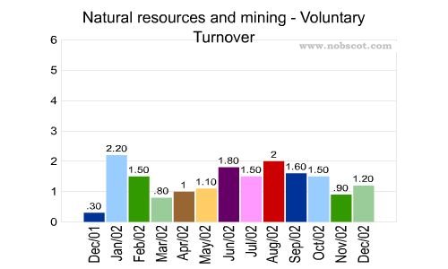Natural resources and mining Monthly Employee Turnover Rates - Voluntary