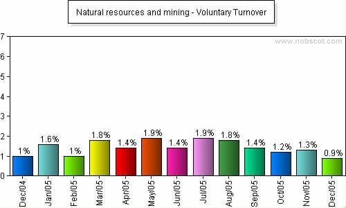 Natural resources and mining Monthly Employee Turnover Rates - Voluntary