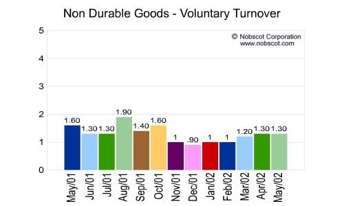 Non Durable Goods Monthly Employee Turnover Rates - Voluntary