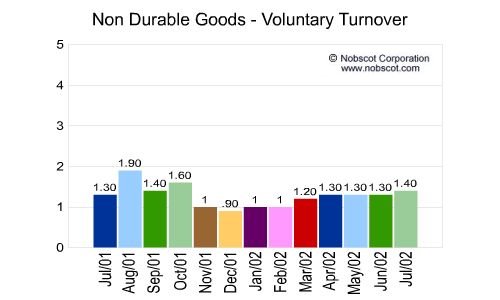 Non Durable Goods Monthly Employee Turnover Rates - Voluntary