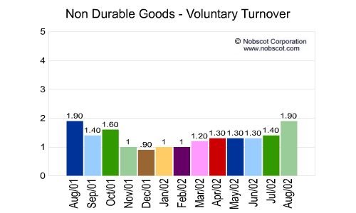 Non Durable Goods Monthly Employee Turnover Rates - Voluntary