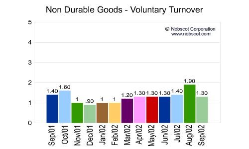 Non Durable Goods Monthly Employee Turnover Rates - Voluntary