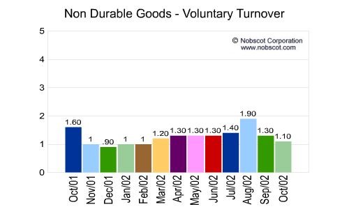 Non Durable Goods Monthly Employee Turnover Rates - Voluntary