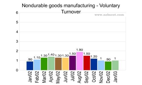Nondurable goods manufacturing Monthly Employee Turnover Rates - Voluntary