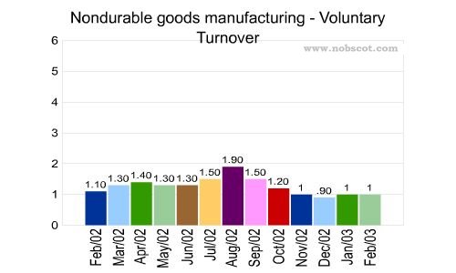Nondurable goods manufacturing Monthly Employee Turnover Rates - Voluntary