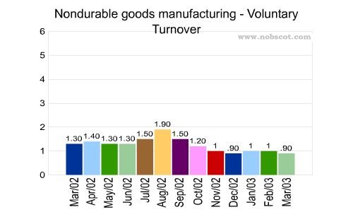 Nondurable goods manufacturing Monthly Employee Turnover Rates - Voluntary