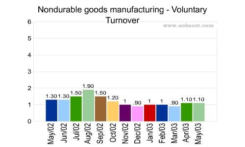Nondurable goods manufacturing Monthly Employee Turnover Rates - Voluntary