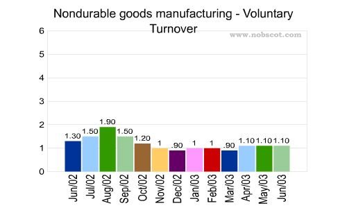 Nondurable goods manufacturing Monthly Employee Turnover Rates - Voluntary