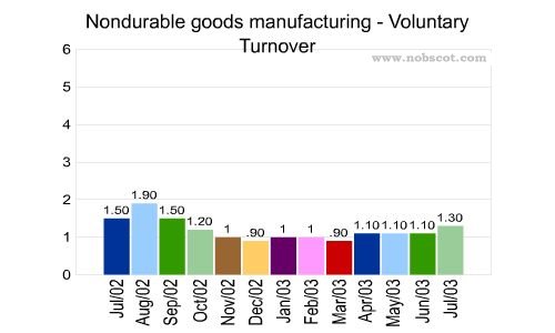 Nondurable goods manufacturing Monthly Employee Turnover Rates - Voluntary