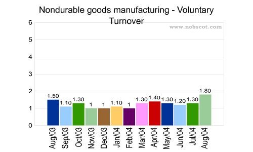 Nondurable goods manufacturing Monthly Employee Turnover Rates - Voluntary
