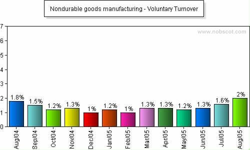 Nondurable goods manufacturing Monthly Employee Turnover Rates - Voluntary
