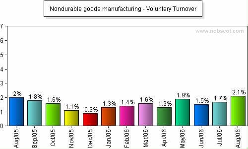 Nondurable goods manufacturing Monthly Employee Turnover Rates - Voluntary