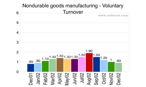 Nondurable goods manufacturing Monthly Employee Turnover Rates - Voluntary