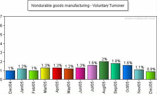 Nondurable goods manufacturing Monthly Employee Turnover Rates - Voluntary