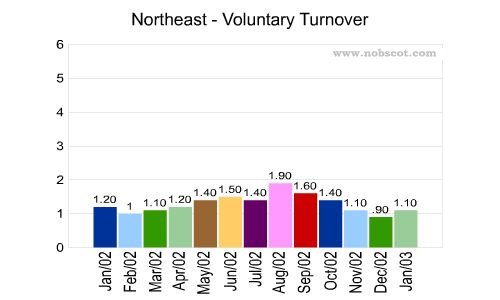 U.S. Geographical Region Monthly Employee Turnover Rates - Voluntary