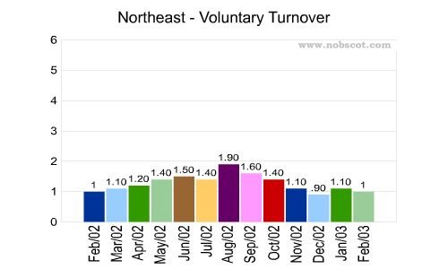 U.S. Geographical Region Monthly Employee Turnover Rates - Voluntary