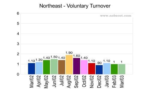U.S. Geographical Region Monthly Employee Turnover Rates - Voluntary
