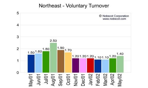 U.S. Geographical Region Monthly Employee Turnover Rates - Voluntary