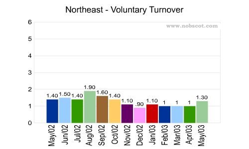 U.S. Geographical Region Monthly Employee Turnover Rates - Voluntary