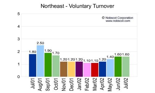 U.S. Geographical Region Monthly Employee Turnover Rates - Voluntary