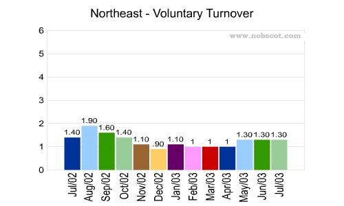 U.S. Geographical Region Monthly Employee Turnover Rates - Voluntary