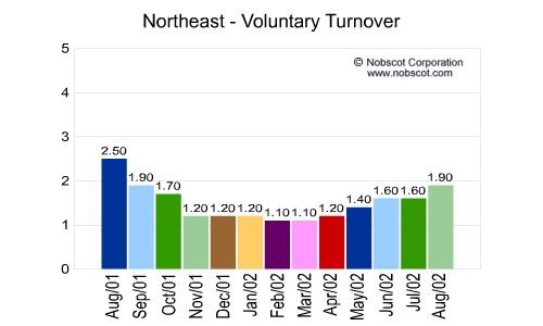 U.S. Geographical Region Monthly Employee Turnover Rates - Voluntary