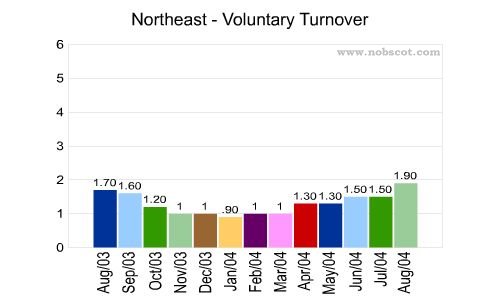 U.S. Geographical Region Monthly Employee Turnover Rates - Voluntary
