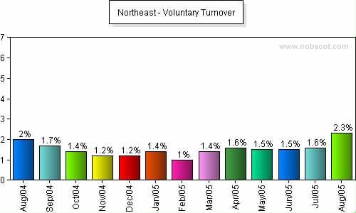 U.S. Geographical Region Monthly Employee Turnover Rates - Voluntary