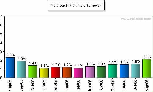 U.S. Geographical Region Monthly Employee Turnover Rates - Voluntary