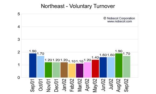 U.S. Geographical Region Monthly Employee Turnover Rates - Voluntary