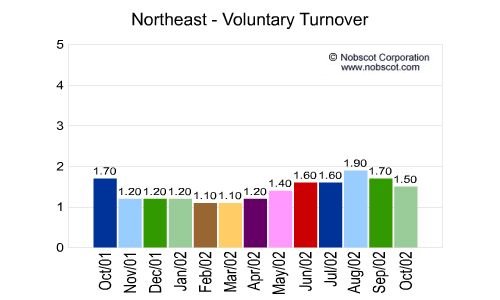 U.S. Geographical Region Monthly Employee Turnover Rates - Voluntary