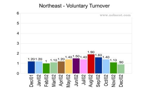 U.S. Geographical Region Monthly Employee Turnover Rates - Voluntary