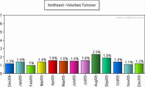 U.S. Geographical Region Monthly Employee Turnover Rates - Voluntary