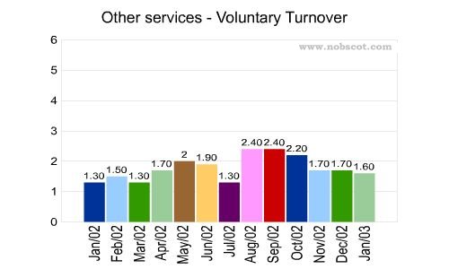Other services Monthly Employee Turnover Rates - Voluntary