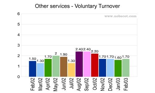 Other services Monthly Employee Turnover Rates - Voluntary