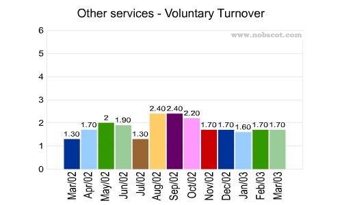 Other services Monthly Employee Turnover Rates - Voluntary