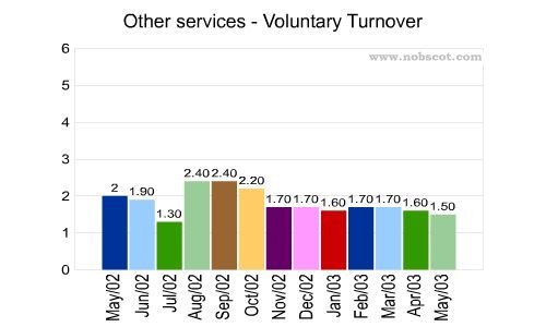 Other services Monthly Employee Turnover Rates - Voluntary