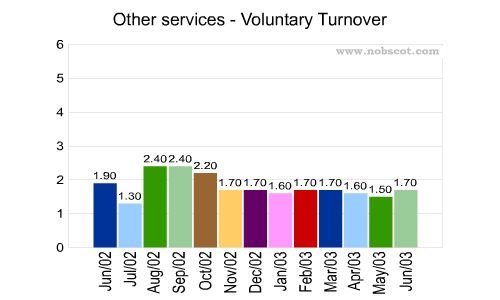 Other services Monthly Employee Turnover Rates - Voluntary