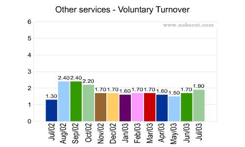 Other services Monthly Employee Turnover Rates - Voluntary