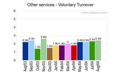 Other services Monthly Employee Turnover Rates - Voluntary