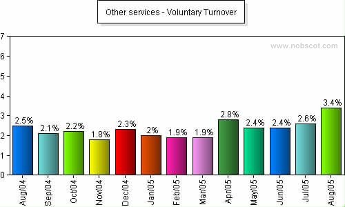 Other services Monthly Employee Turnover Rates - Voluntary