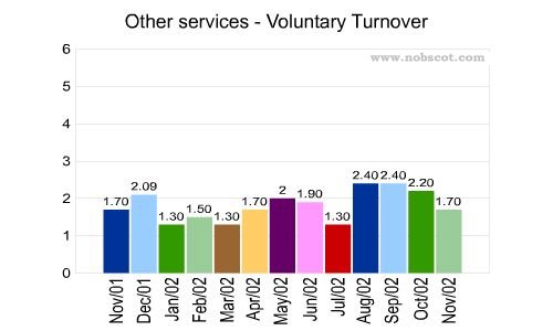 Other services Monthly Employee Turnover Rates - Voluntary