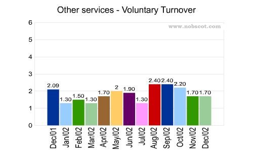 Other services Monthly Employee Turnover Rates - Voluntary