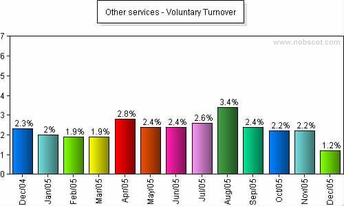 Other services Monthly Employee Turnover Rates - Voluntary